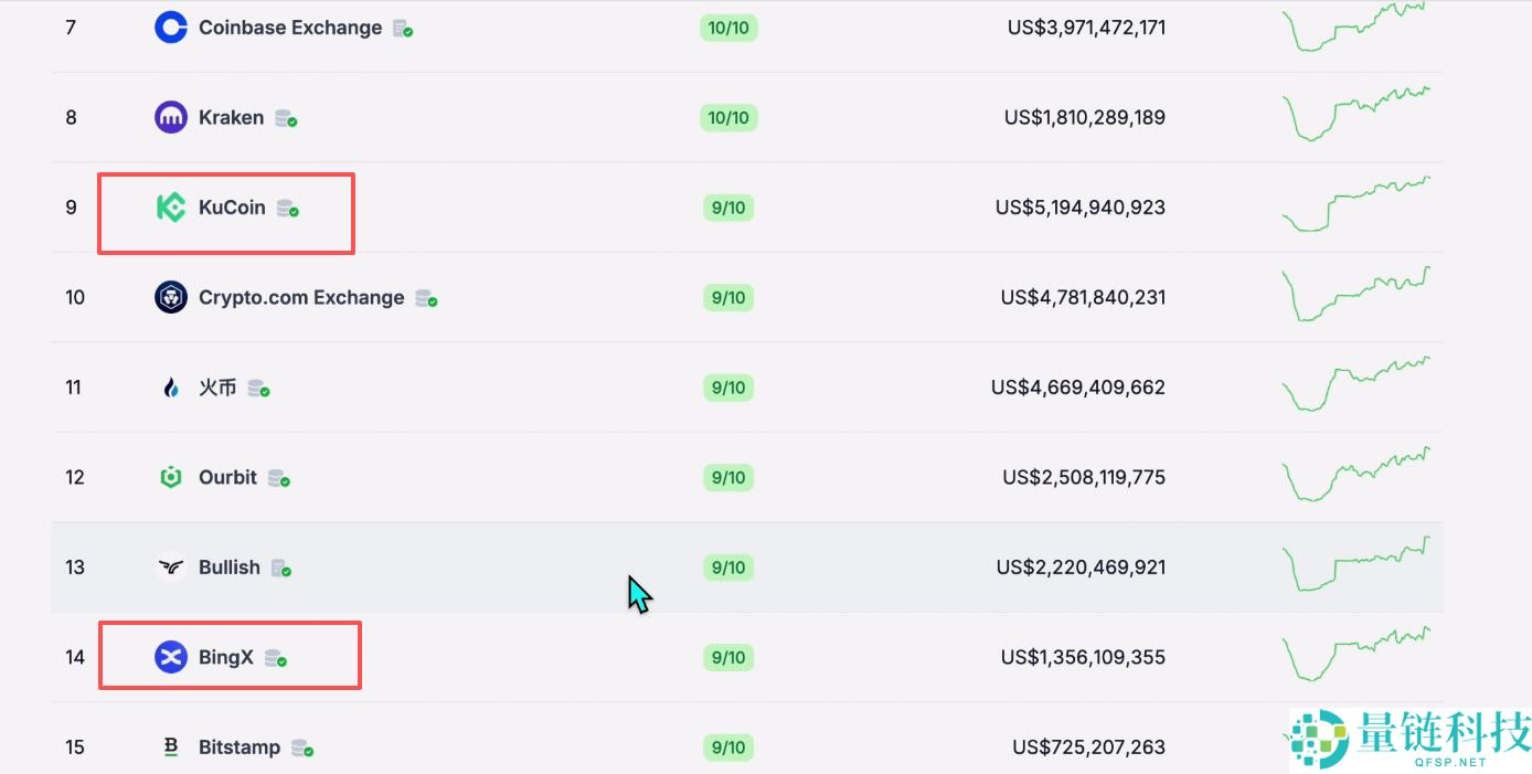 全球排名前十的比特币交易所有哪些？SABC等级深度评测交易所排名