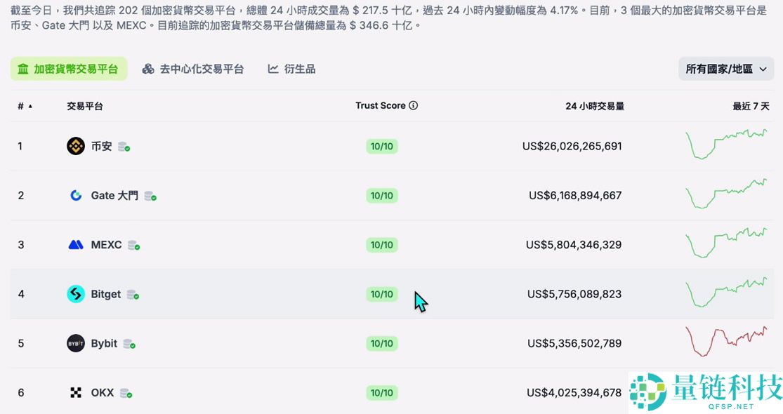 全球排名前十的比特币交易所有哪些？SABC等级深度评测交易所排名