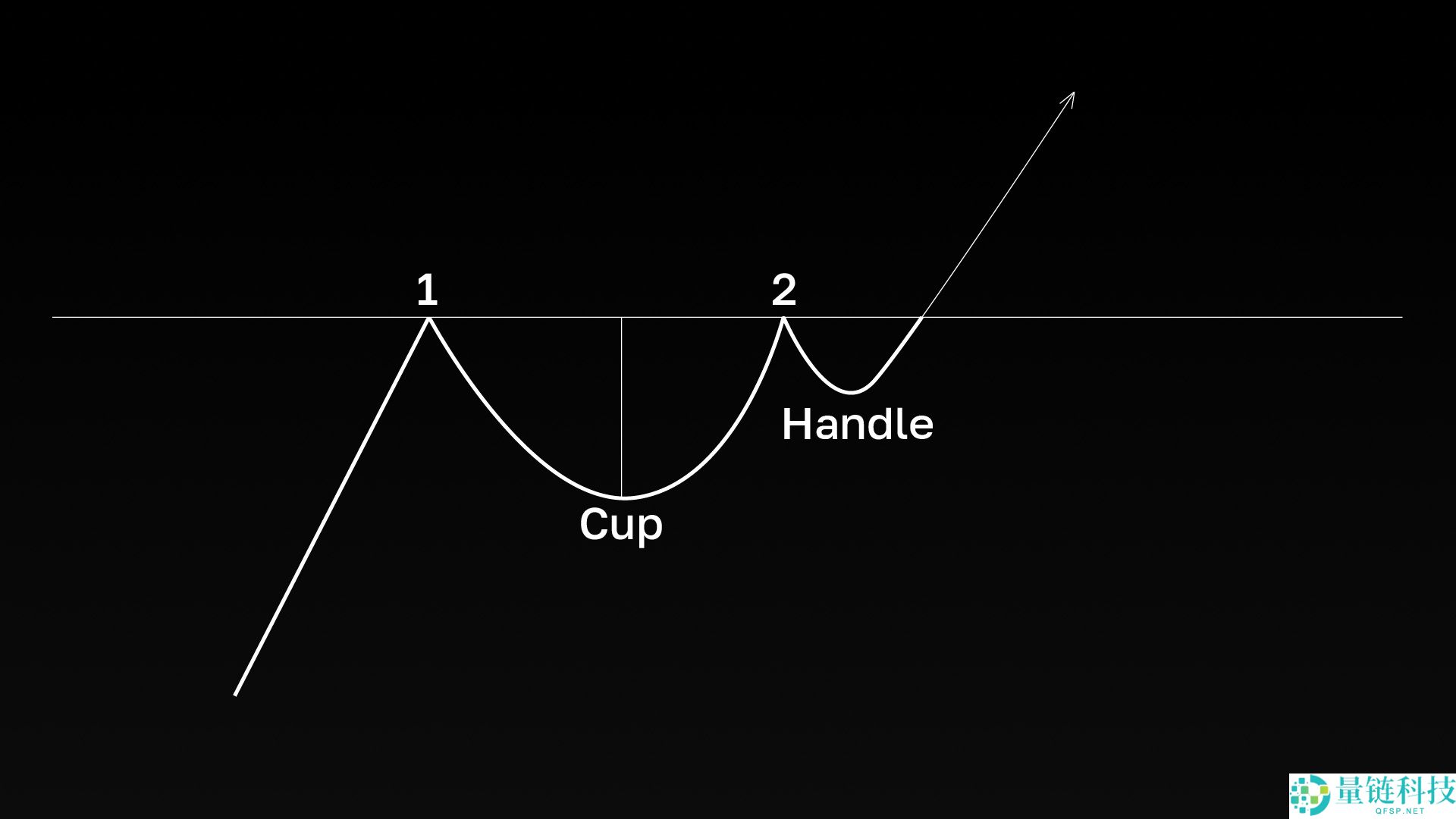 杯柄形态（Cup and Handle）是什么？如何在交易中使用它？一文介绍