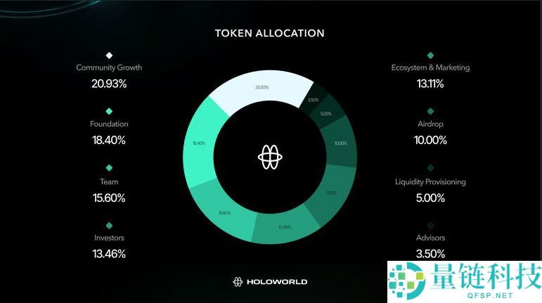 Holoworld AI (HOLO) 币是什么？HOLO代币经济学、空投及购买方法