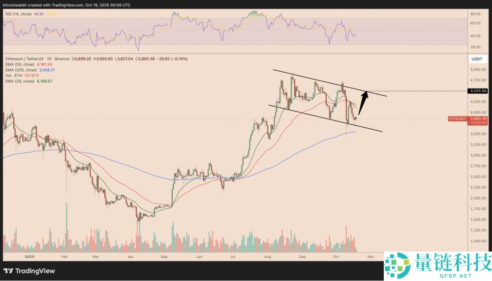 以太坊（ETH）价格预测：能否在十月重回4500美元？