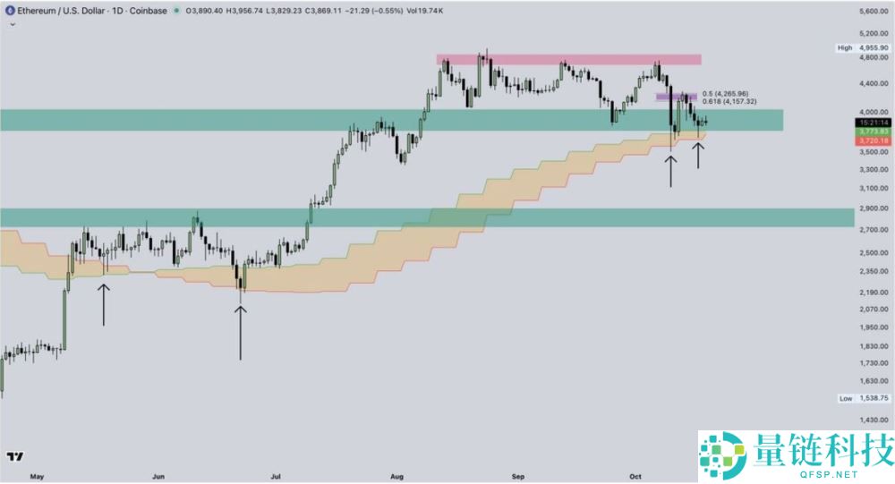 以太坊（ETH）价格预测：能否在十月重回4500美元？