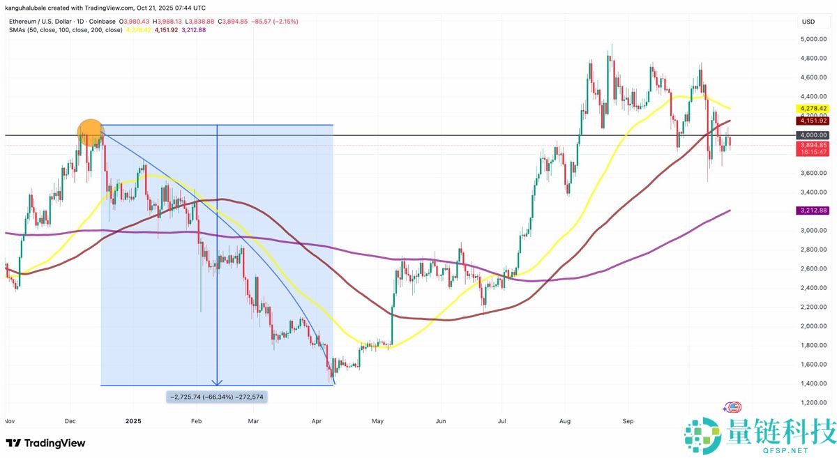 一文了解以太坊（ETH）再次未能突破4000美元，交易者因震荡出局而感到沮丧