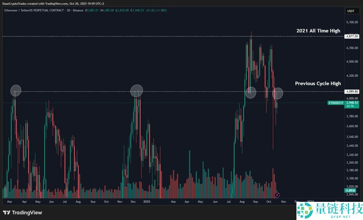 一文了解以太坊（ETH）再次未能突破4000美元，交易者因震荡出局而感到沮丧