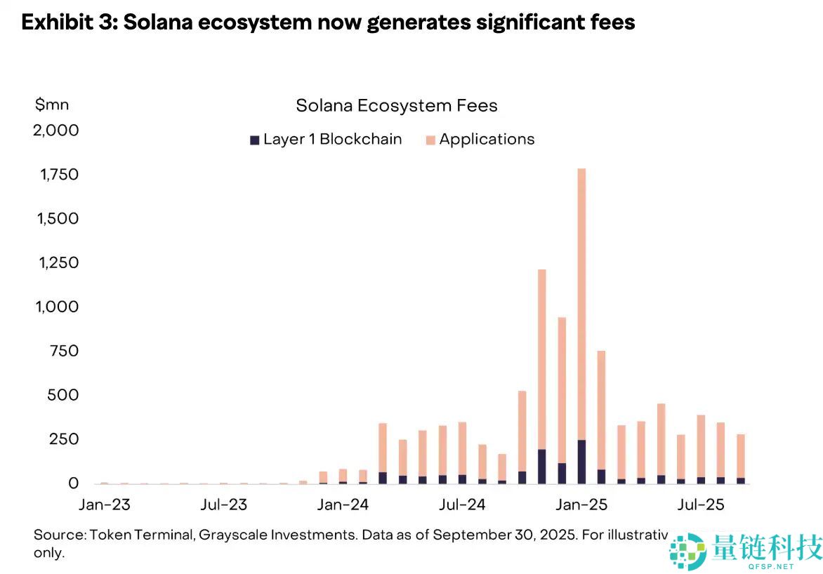 Solana的信仰危机：基本面无敌，为何价格却「躺平」？