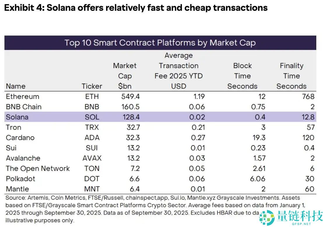 Solana的信仰危机：基本面无敌，为何价格却「躺平」？