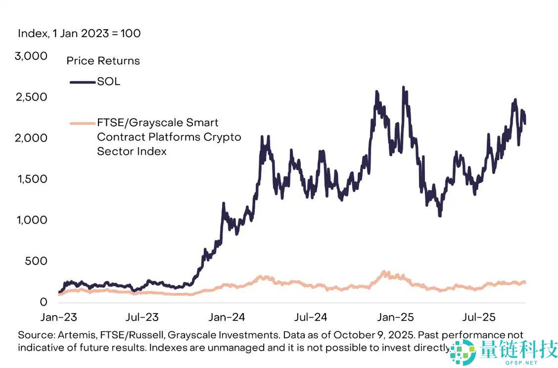 Solana的信仰危机：基本面无敌，为何价格却「躺平」？