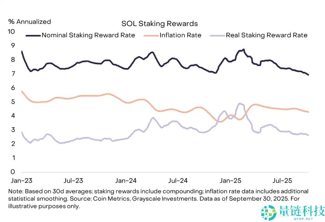Solana的信仰危机：基本面无敌，为何价格却「躺平」？