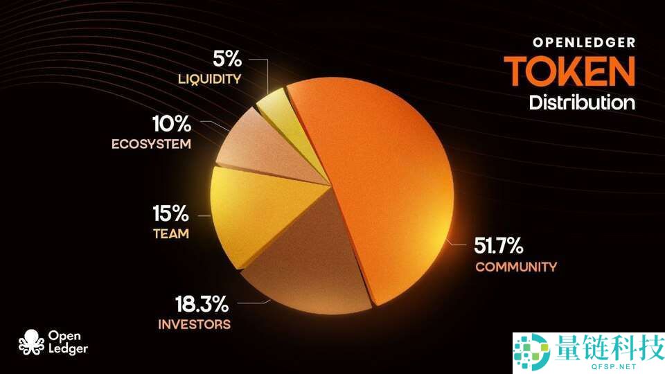 OpenLedger（OPEN）币是什么？怎么买？OPEN工作原理、代币经济学及未来前景
