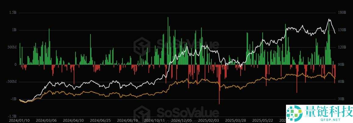 一文详细了解比特币（BTC）ETF上周流出12亿美元，但嘉信理财仍保持看涨