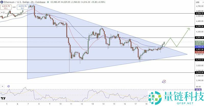 5.36亿美元比特币ETF资金外流引发ETH流动性考验3800美元支撑能否守住？一文了解