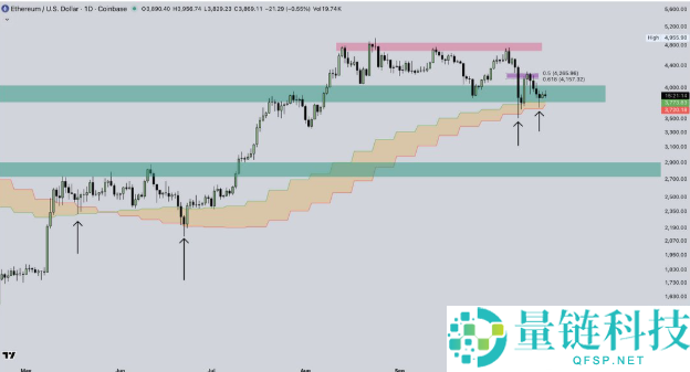 以太坊（ETH）再次未能突破4000美元，交易者因震荡而沮丧，未来如何？