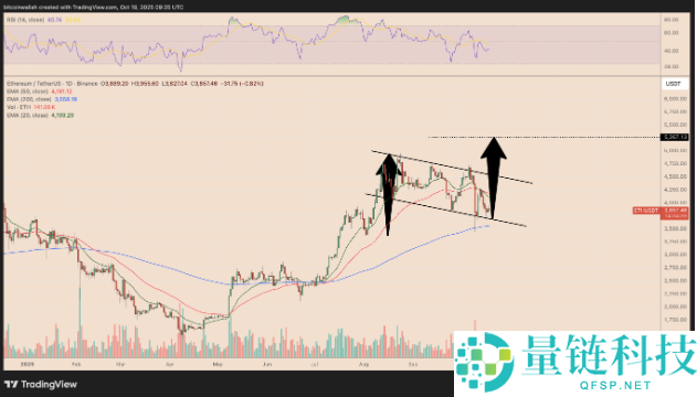 以太坊（ETH）再次未能突破4000美元，交易者因震荡而沮丧，未来如何？