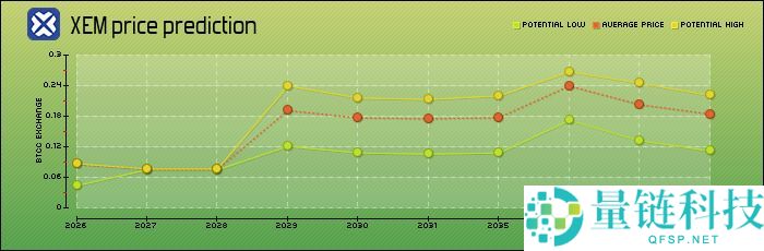 NEM（XEM）币是什么？XEM未来走势、代币经济学及价格预测