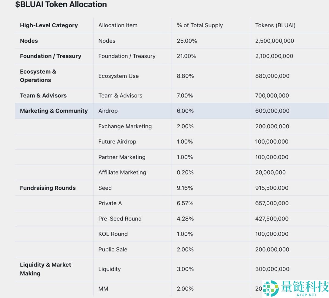 币安 Alpha 新项目 Bluwhale是什么？一文深度解析