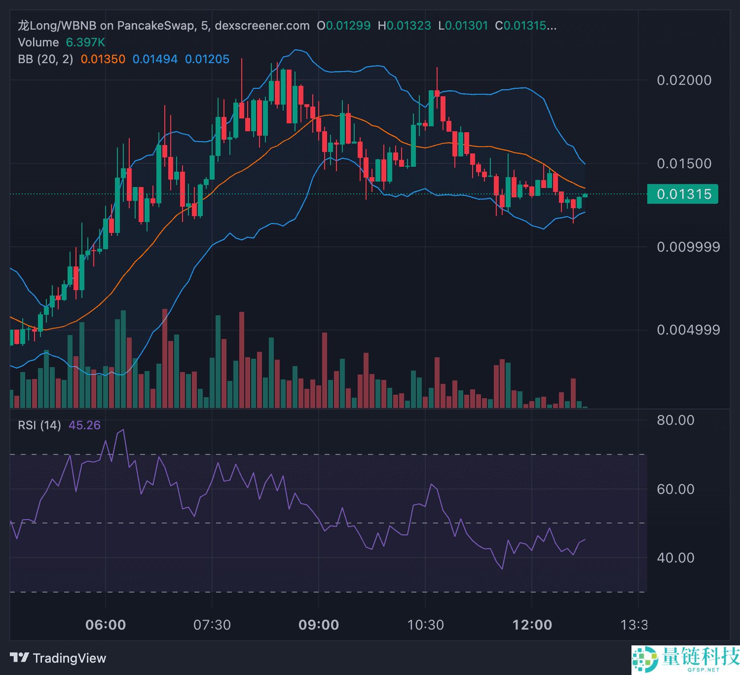 迷因币龙Long是什么？起源、市场分析以及常见问题解答