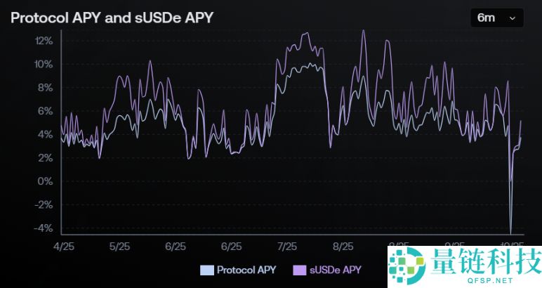 发生脱钩之后USDe 真的足够安全吗？一文分析