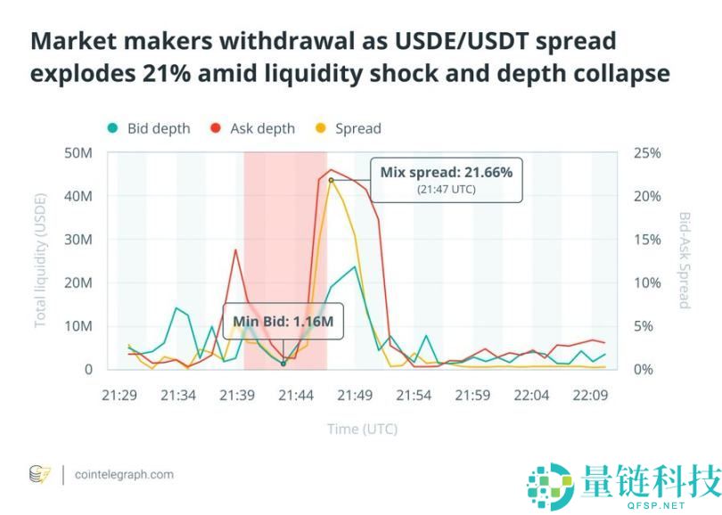 发生脱钩之后USDe 真的足够安全吗？一文分析