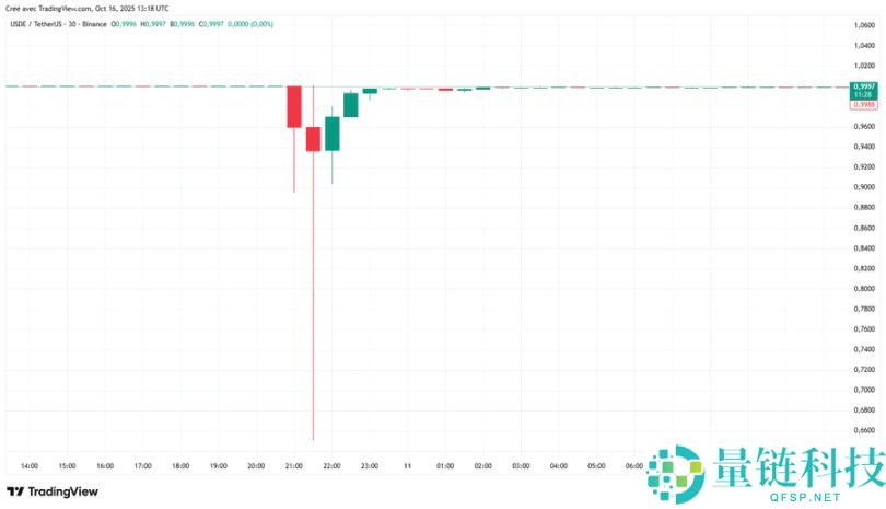 发生脱钩之后USDe 真的足够安全吗？一文分析