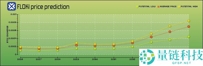 FLOKI未来如何？怎么买？FLOKI价格预测：2026年、2030年、2050年