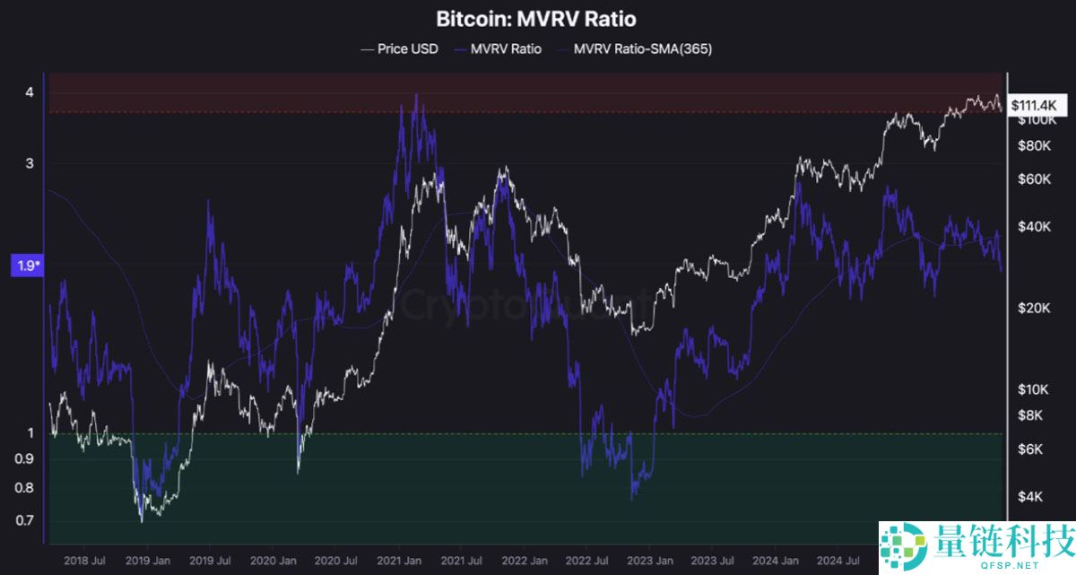 一文了解比特币（BTC）MVRV比率暗示“周期性底部”正在11万美元下方形成
