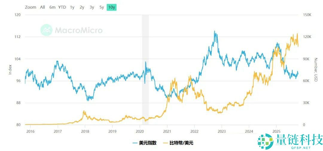 美元指数和比特币价格的相关性解析、BTC中短期会继续涨到13万还是跌到8万？一文了解