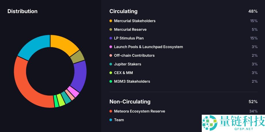 Meteora 即将 TGE，MET代币的合理价值是多少？一文分析