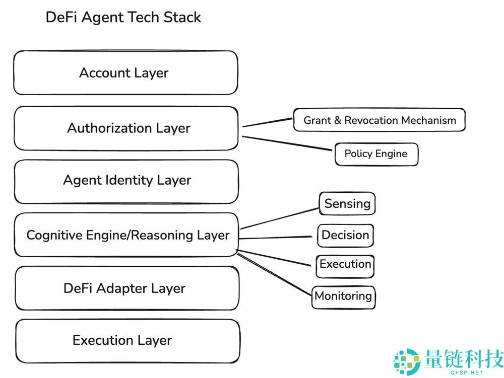 DeFi中的自主代理：用AI重塑金融