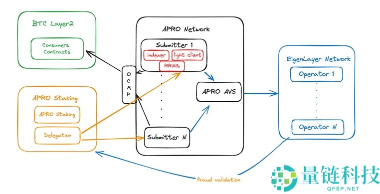 APRO(AT)币是什么?值得投资吗?APRO项目概述,代币空投领取与前景分析