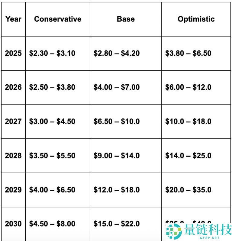 XRP是什么？未来前景如何？XRP (瑞波币)2025, 2026–2030年价格预测