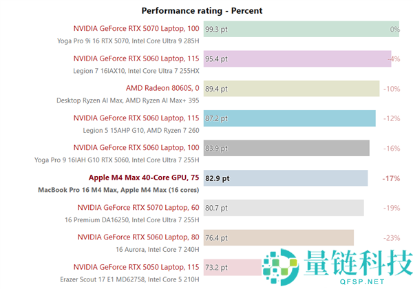 苹果M4 Max游戏实测：能超RTX 5070,