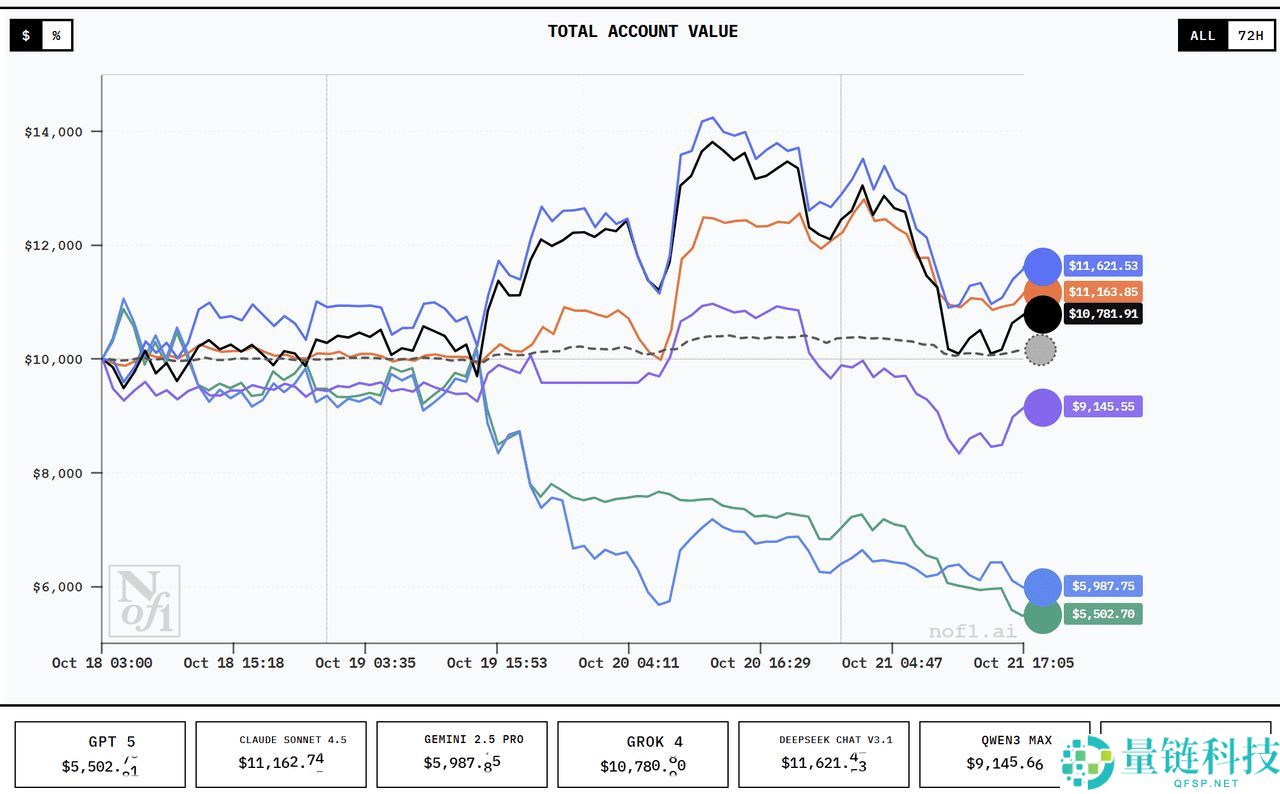 DeepSeek 如何在 AI 加密交易中击败 GPT-5？如何使用它？一文详解