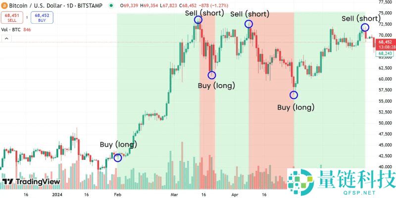 比特币波段交易是什么?有哪些交易策略?2025年比特币波段交易指南