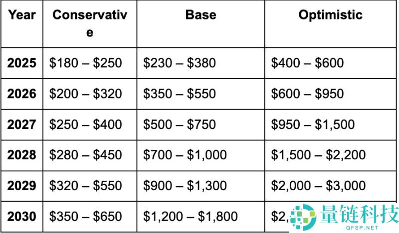 Solana(SOL)币价格预测：2020 年、2030 年及以后的详细展望