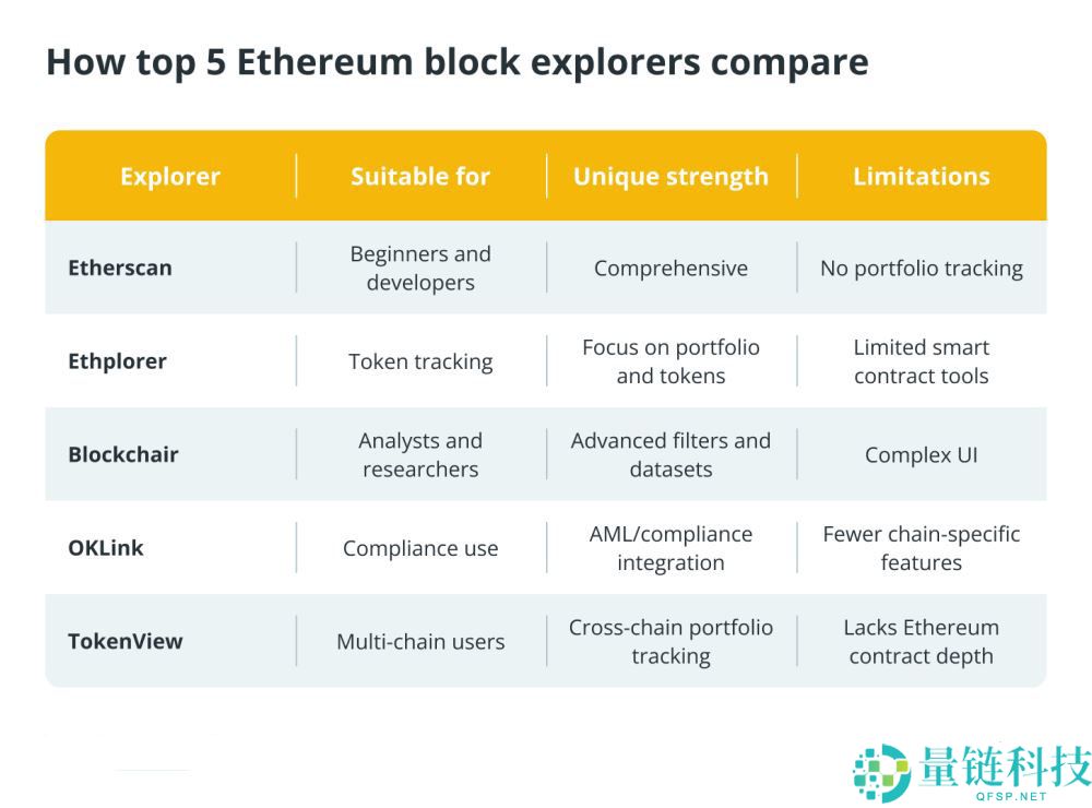 以太坊(ETH)区块浏览器有哪些？该如何选择？2025 年最值得使用的五大以太坊区块浏览器