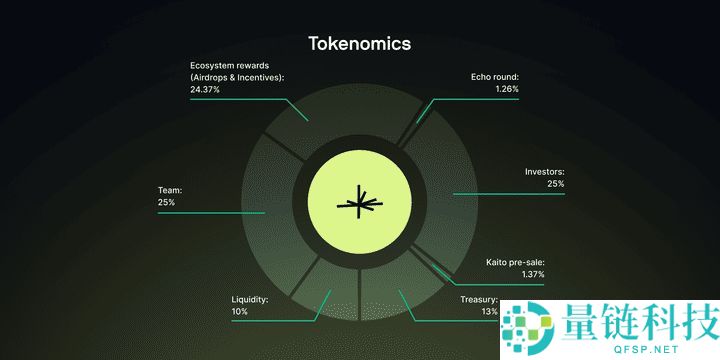 Limitless (LMTS) 币是什么？如何领取LMTS代币？空投和代币经济学介绍