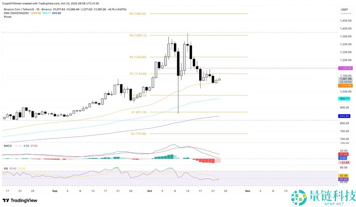 山寨币价格预测:HYPE下降三角突破,BNB,XMR随势反弹