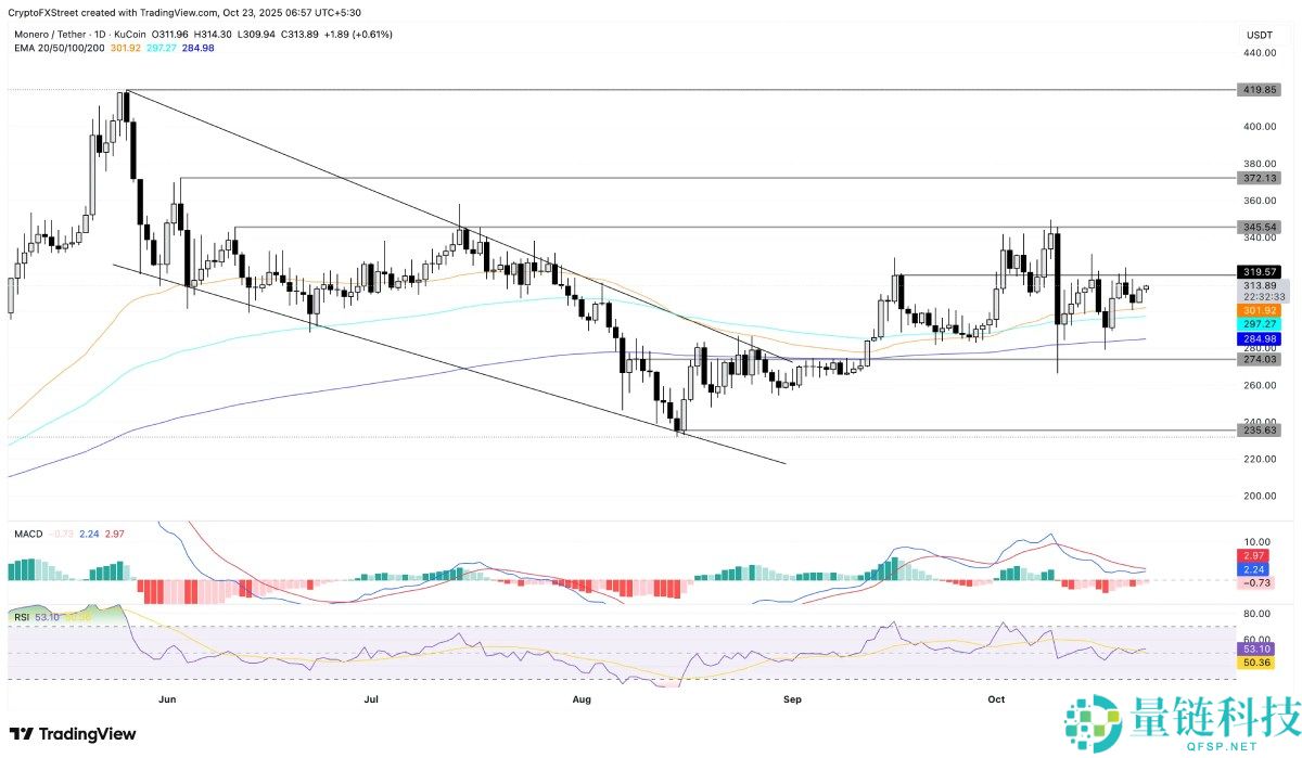 山寨币价格预测:HYPE下降三角突破,BNB,XMR随势反弹