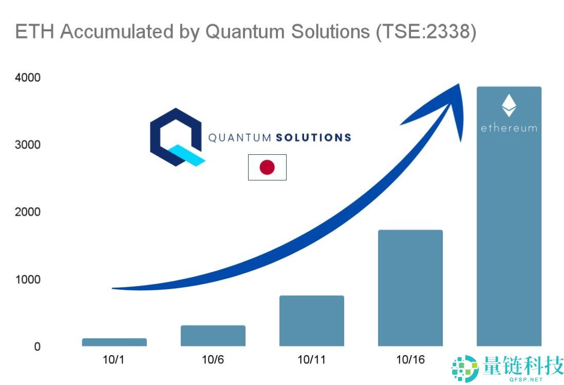 一文了解ARK Invest支持的公司成为美国以外最大以太坊（ETH）持有者