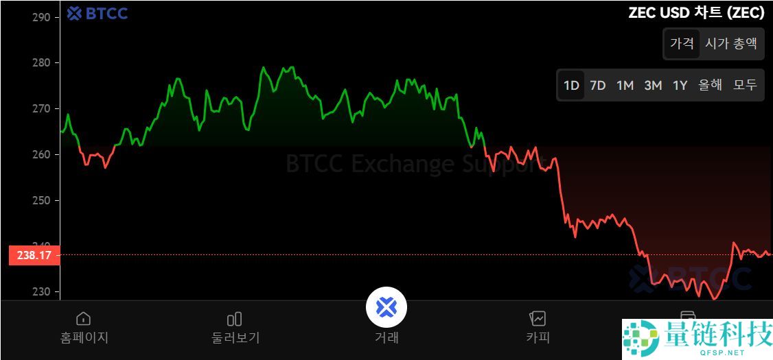 什么是Zcash(ZEC)币？怎么买？ZEC币的功能、价格和未来展望