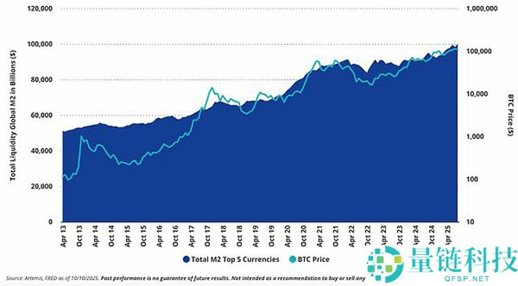 VanEck深度分析：从驱动比特币（BTC）价格的三大关键因素看 1011后是买入机会？