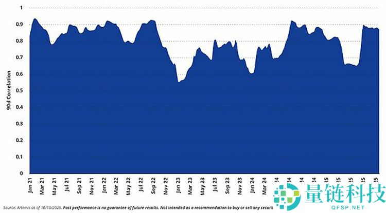 VanEck深度分析：从驱动比特币（BTC）价格的三大关键因素看 1011后是买入机会？