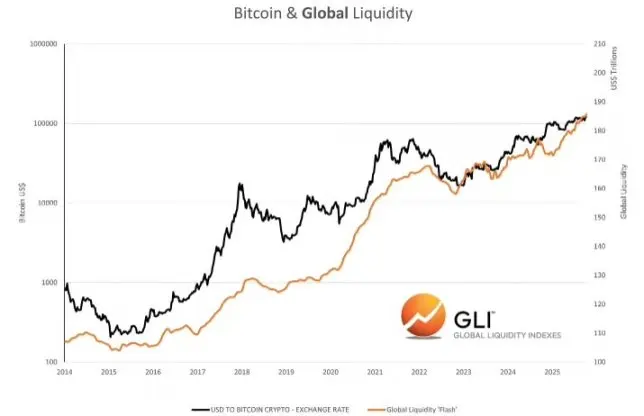 比特币与全球流动性的关系：究竟是跟随还是引领？