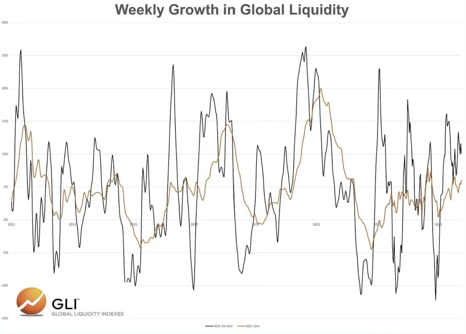 比特币与全球流动性的关系：究竟是跟随还是引领？