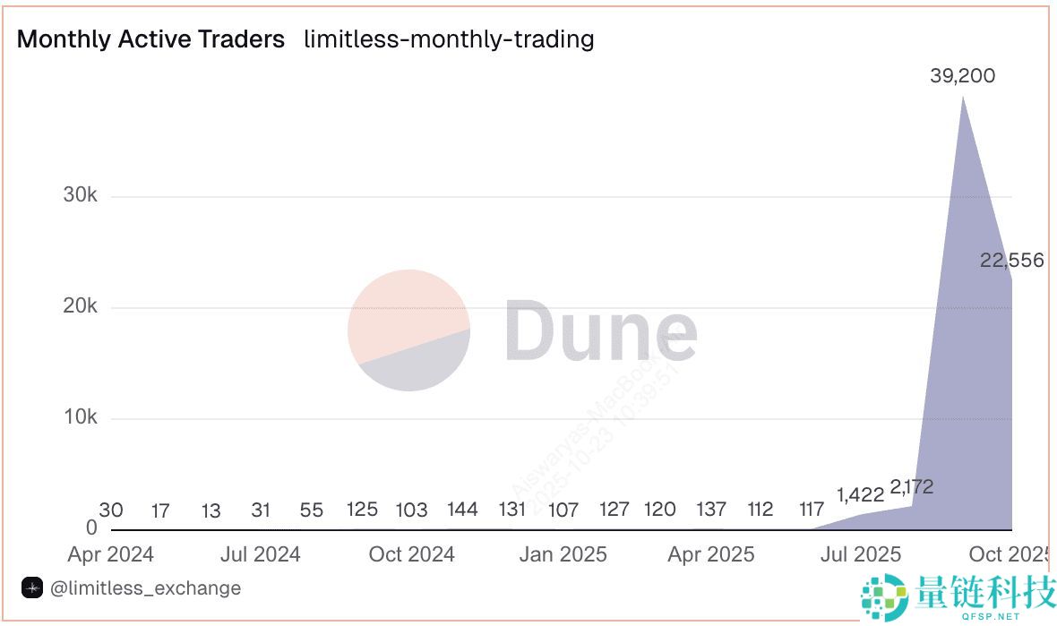 什么是 Limitless 链上预测市场？主要功能是什么？如何开始使用？
