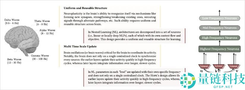 Google又发布了一篇能够改动AI将来的论文,此次它教AI具有了记忆。