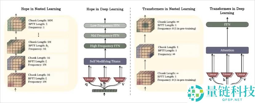 Google又发布了一篇能够改动AI将来的论文,此次它教AI具有了记忆。