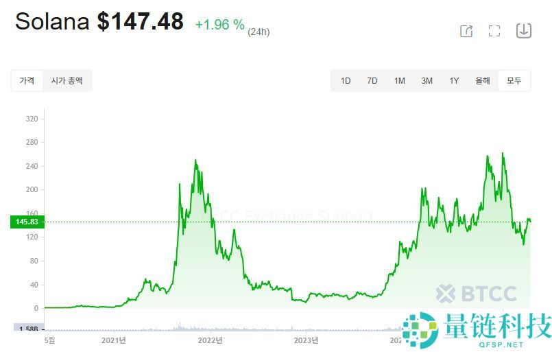 Solana (SOL)币是什么？SOL价格预测2025、2026-2030年