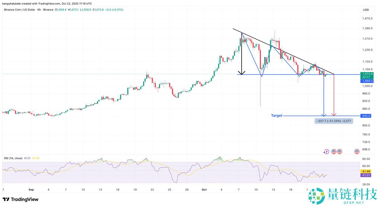 币安币（BNB）价格分析：为什么多头必须守住1000美元？一文了解