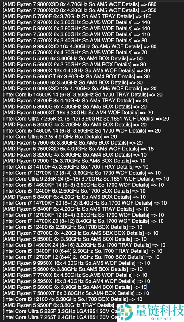 AMD CPU统治力无敌,9800X3D销量三倍碾压Intel全系